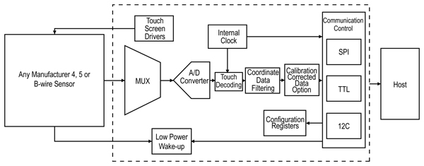 The Microchip AR1000 IC links to touchscreen sensors Microchip AR1000 IC